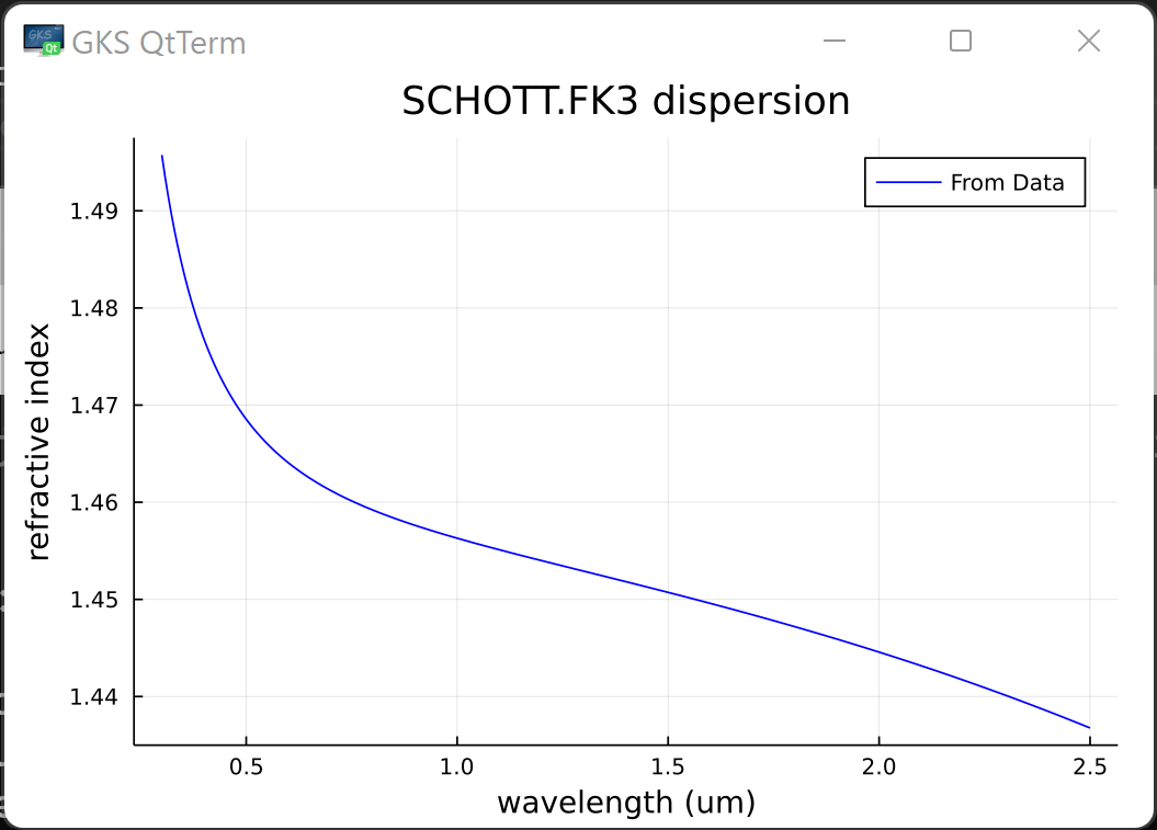 Refractive Index vs. wavelength for SCHOTT.FK3